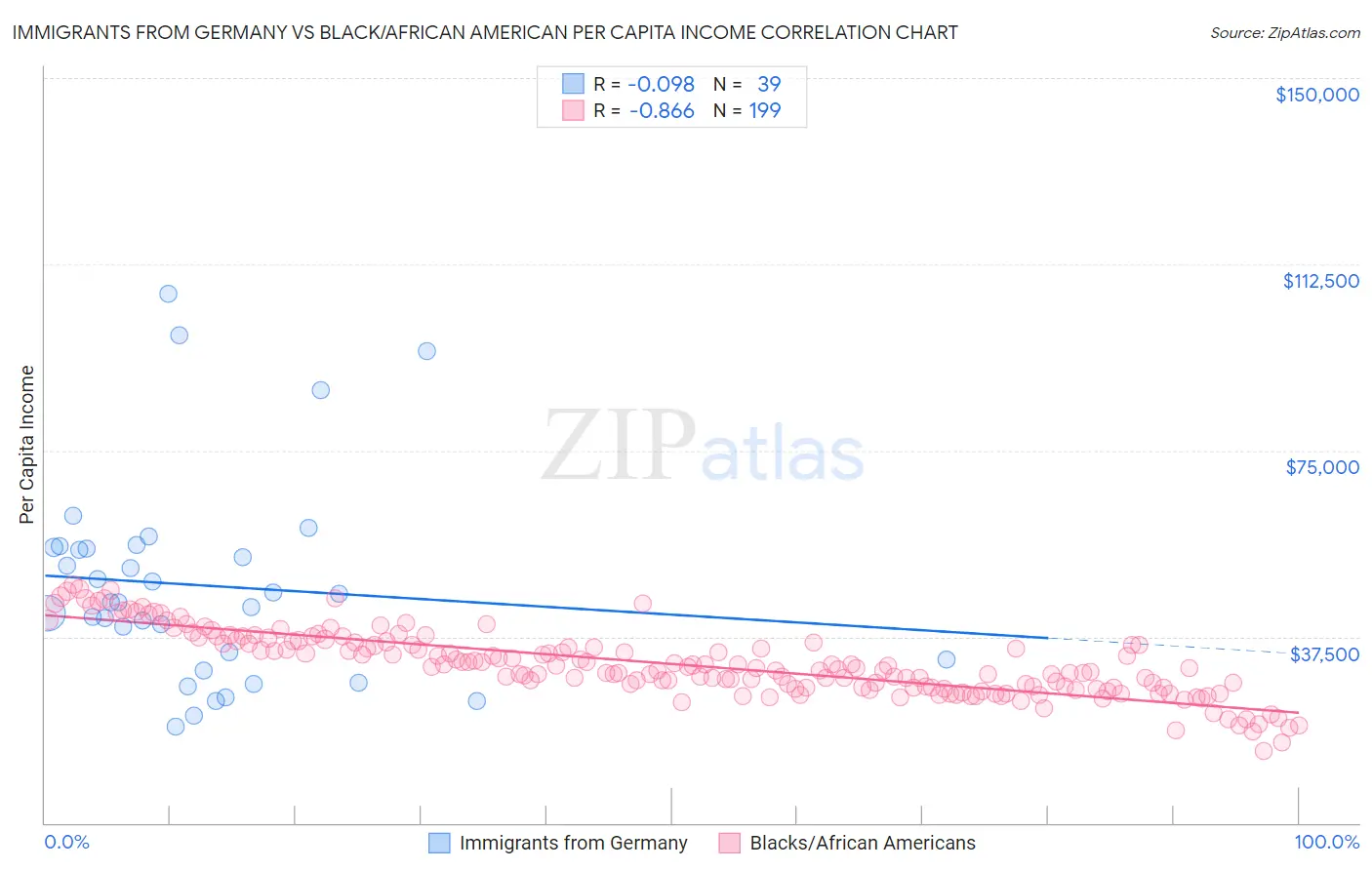 Immigrants from Germany vs Black/African American Per Capita Income