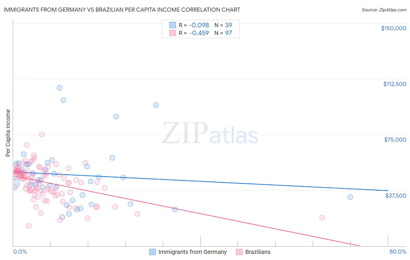 Immigrants from Germany vs Brazilian Per Capita Income