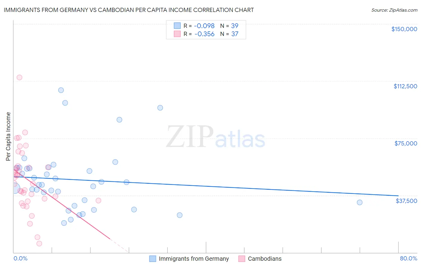 Immigrants from Germany vs Cambodian Per Capita Income