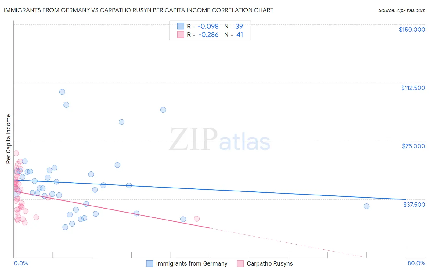 Immigrants from Germany vs Carpatho Rusyn Per Capita Income