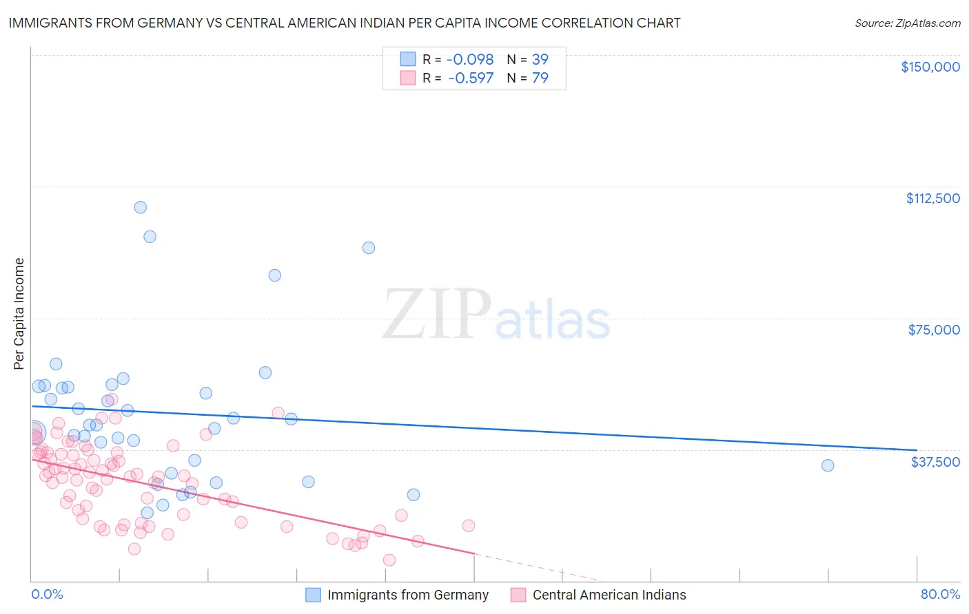 Immigrants from Germany vs Central American Indian Per Capita Income