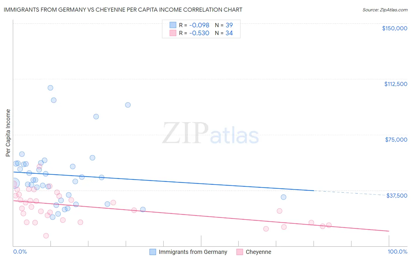 Immigrants from Germany vs Cheyenne Per Capita Income