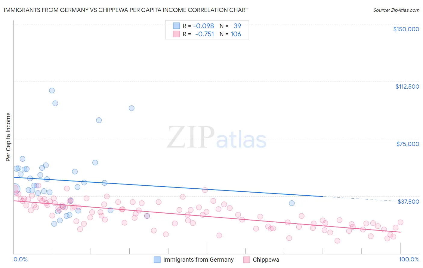 Immigrants from Germany vs Chippewa Per Capita Income
