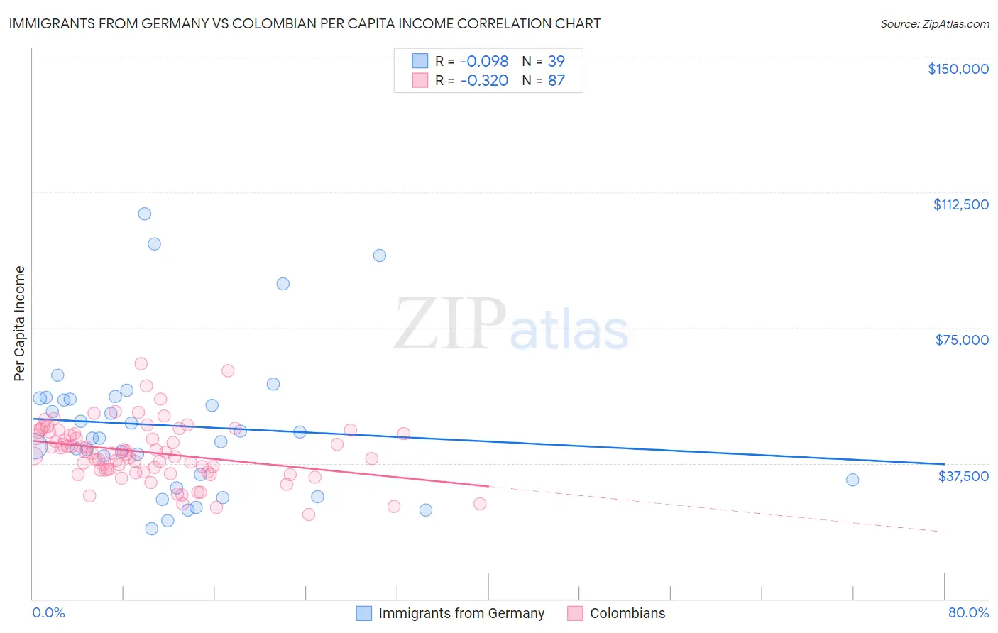 Immigrants from Germany vs Colombian Per Capita Income