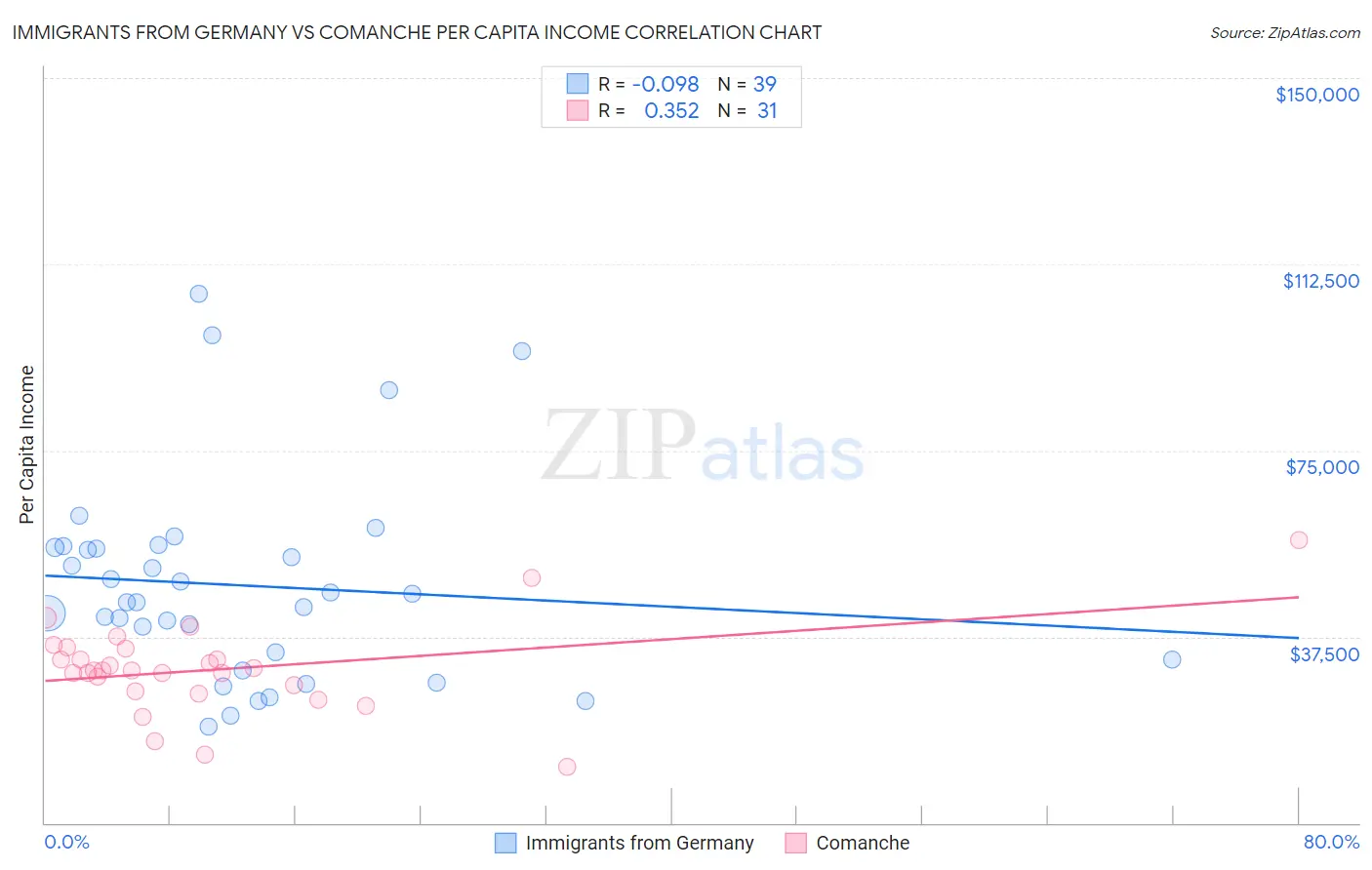 Immigrants from Germany vs Comanche Per Capita Income