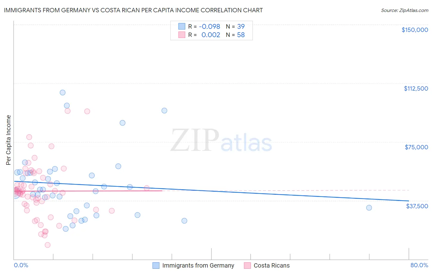 Immigrants from Germany vs Costa Rican Per Capita Income