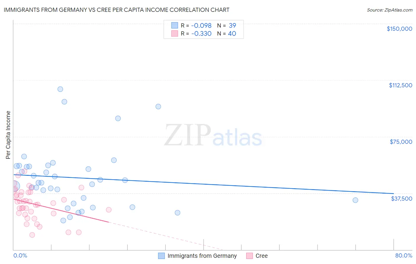 Immigrants from Germany vs Cree Per Capita Income