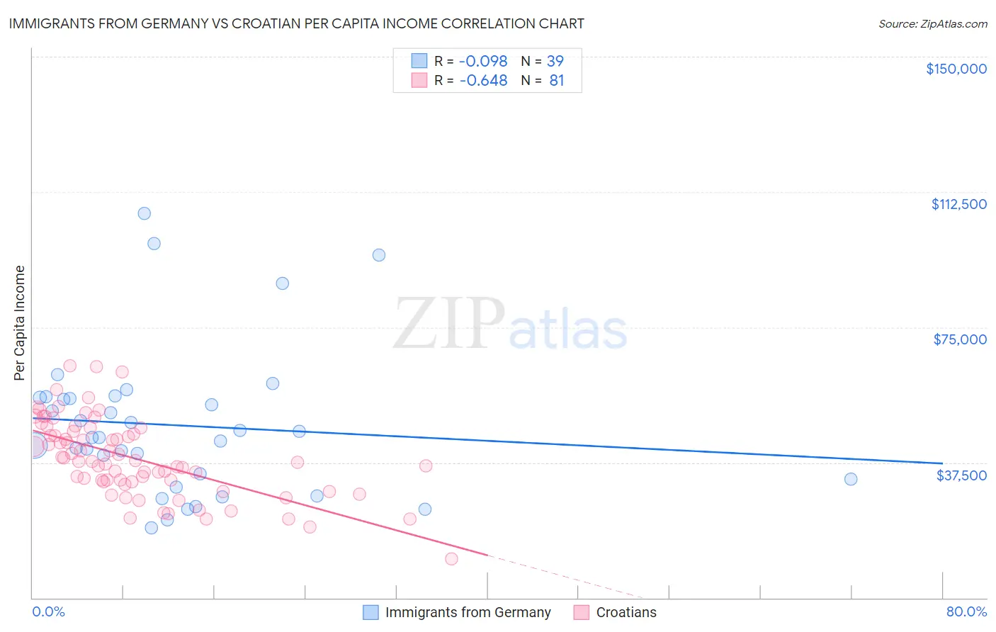 Immigrants from Germany vs Croatian Per Capita Income