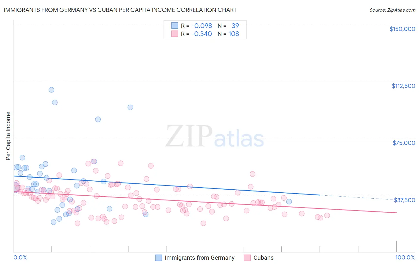 Immigrants from Germany vs Cuban Per Capita Income