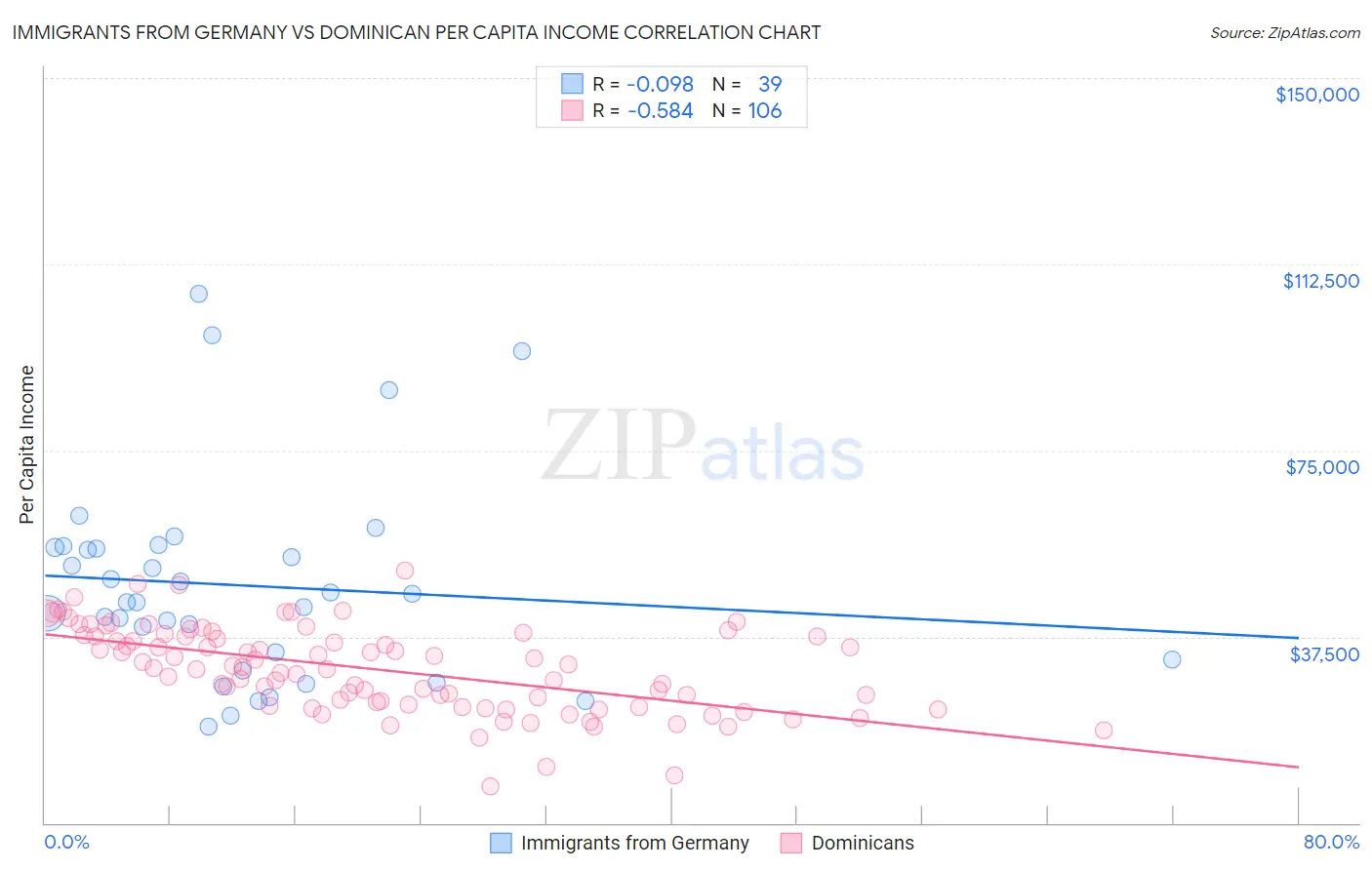 Immigrants from Germany vs Dominican Per Capita Income