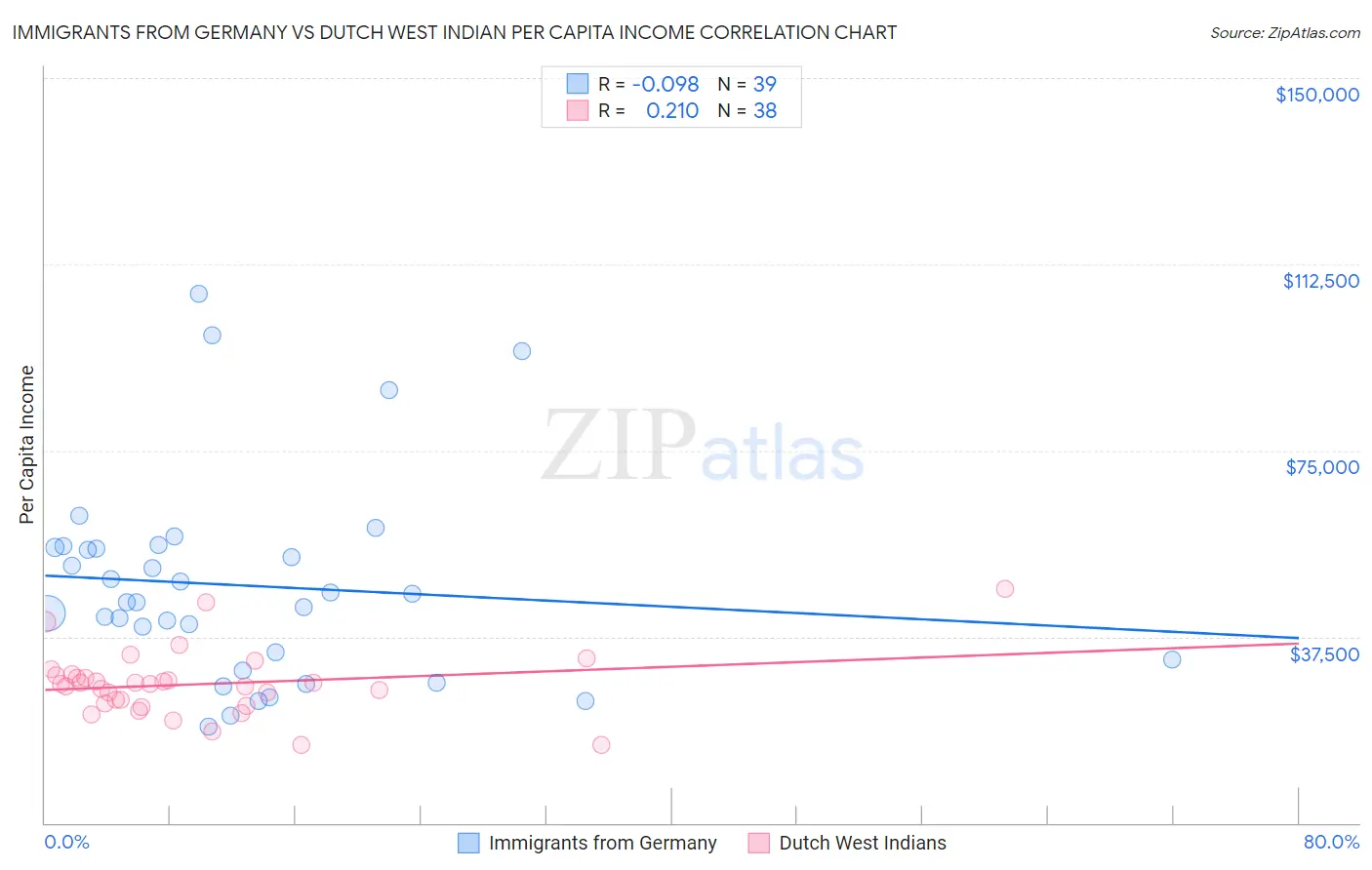 Immigrants from Germany vs Dutch West Indian Per Capita Income