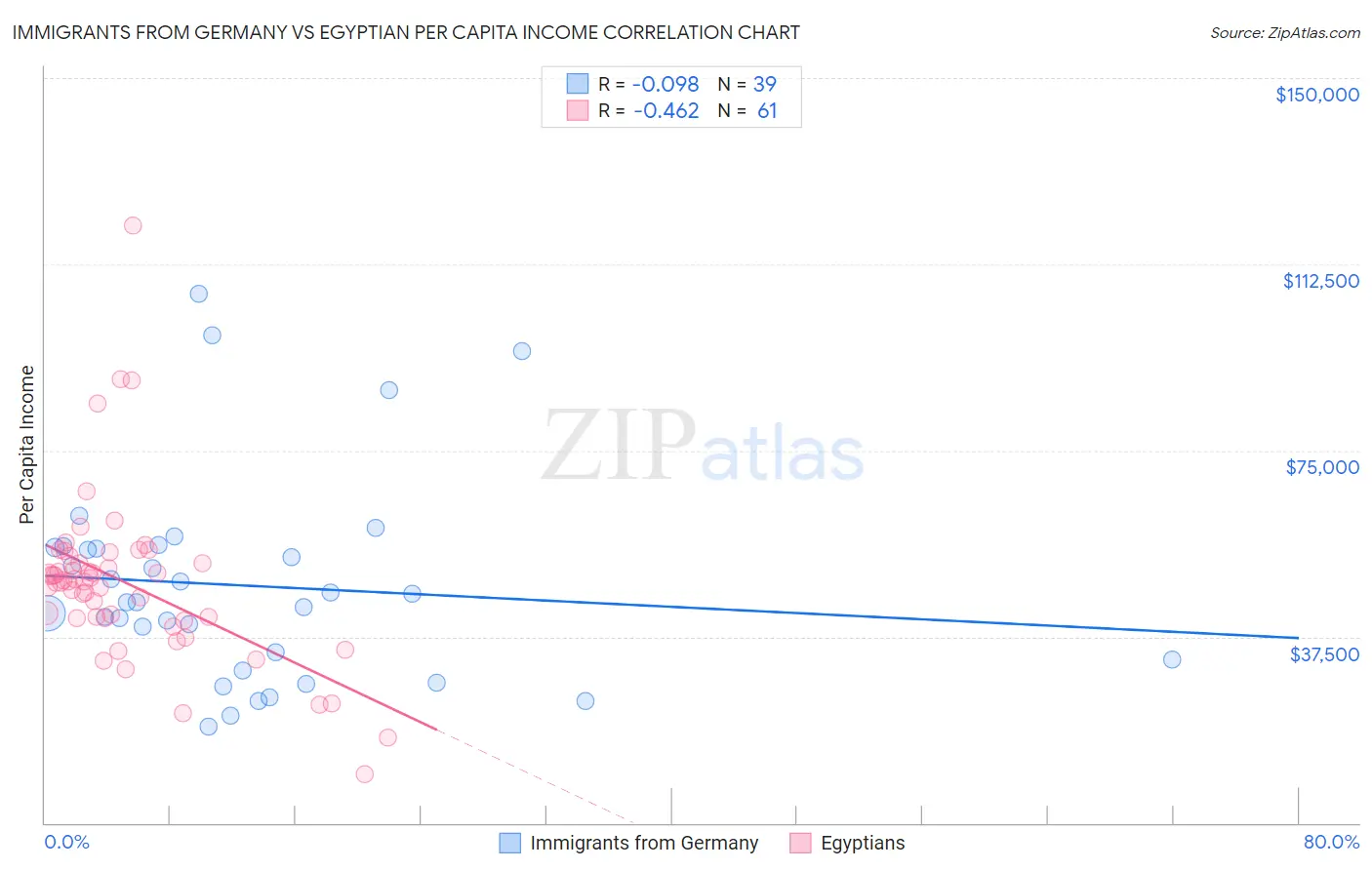 Immigrants from Germany vs Egyptian Per Capita Income