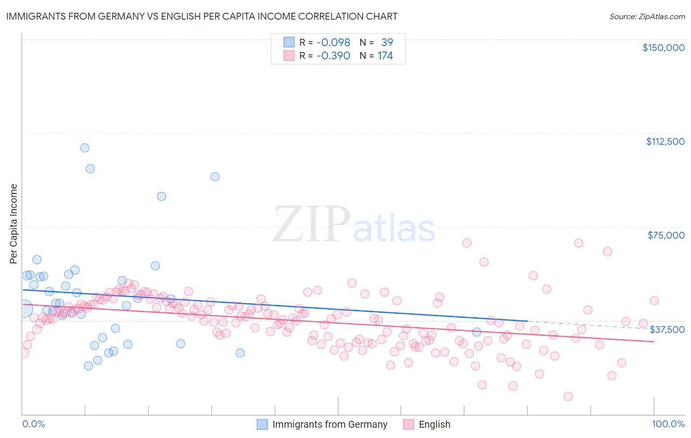 Immigrants from Germany vs English Per Capita Income