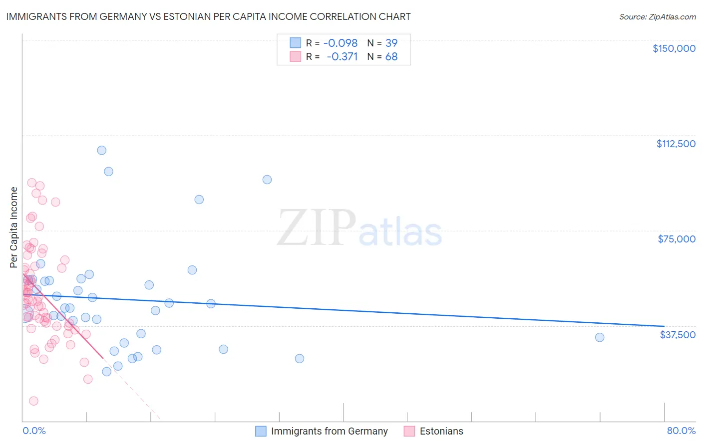 Immigrants from Germany vs Estonian Per Capita Income