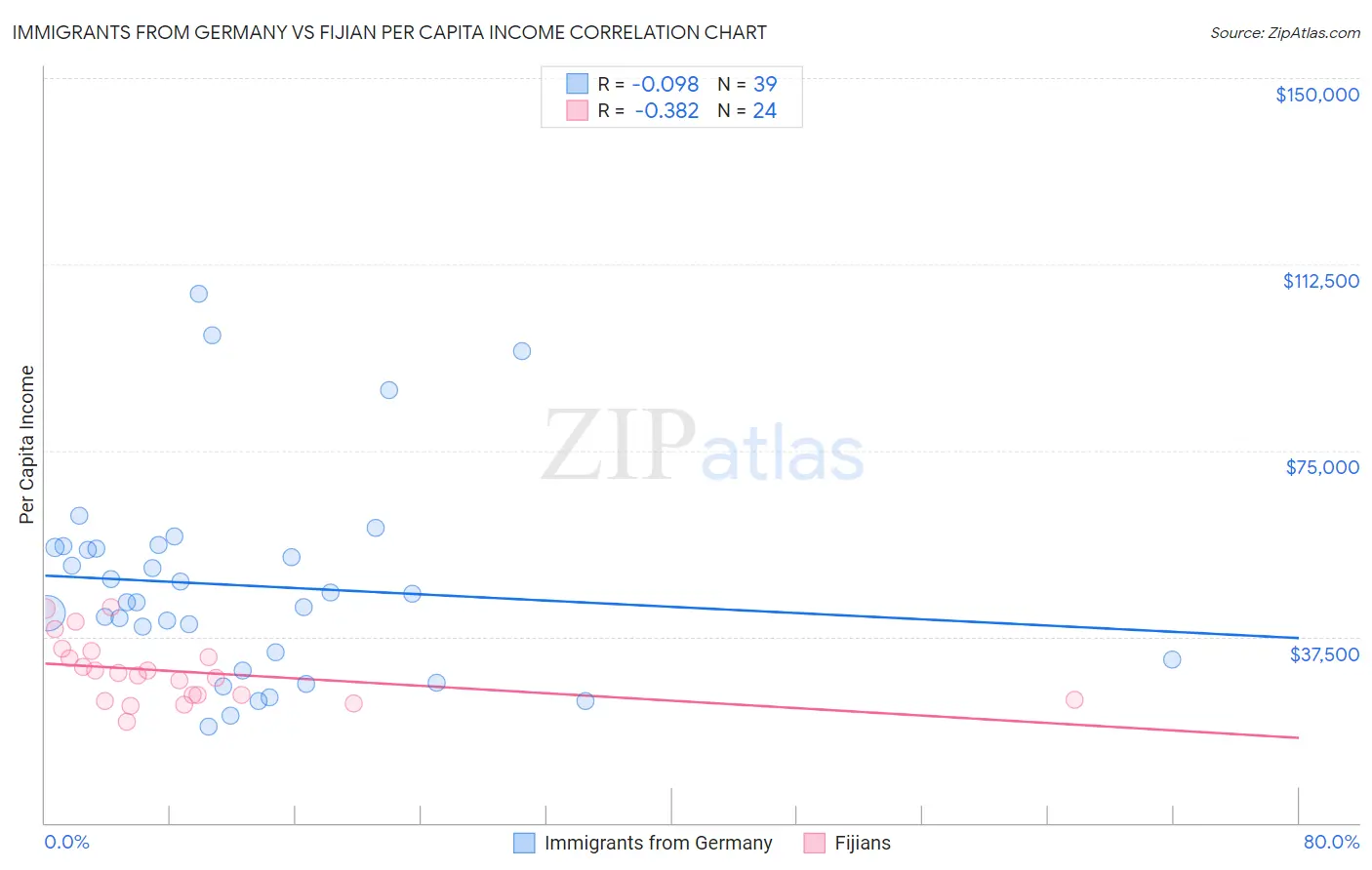 Immigrants from Germany vs Fijian Per Capita Income