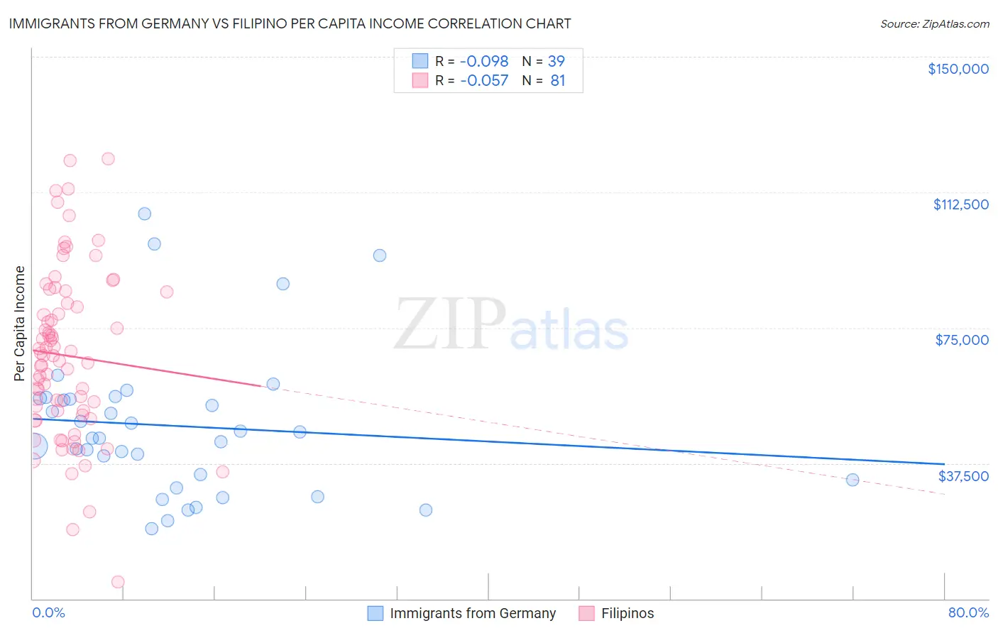 Immigrants from Germany vs Filipino Per Capita Income