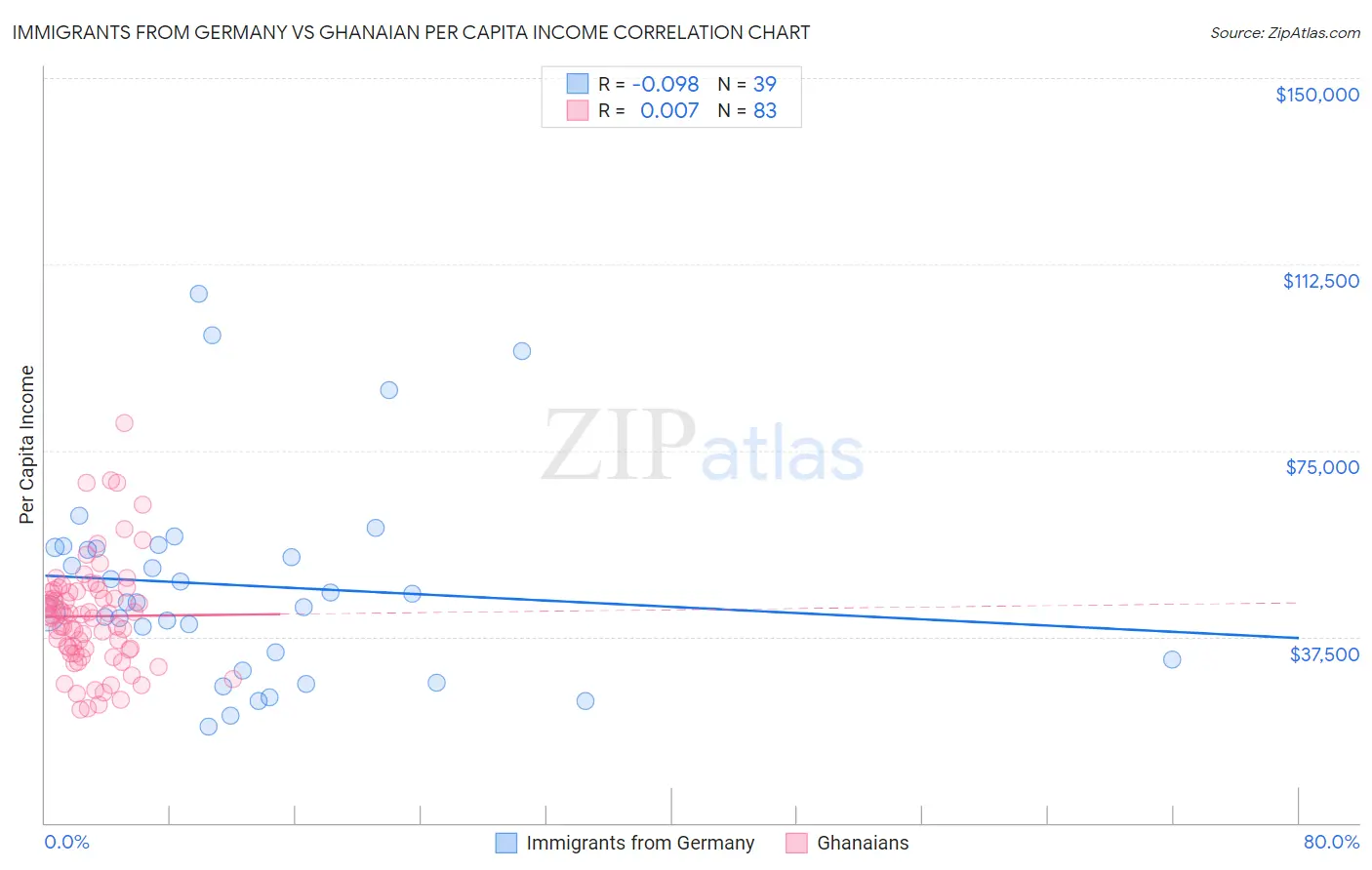 Immigrants from Germany vs Ghanaian Per Capita Income