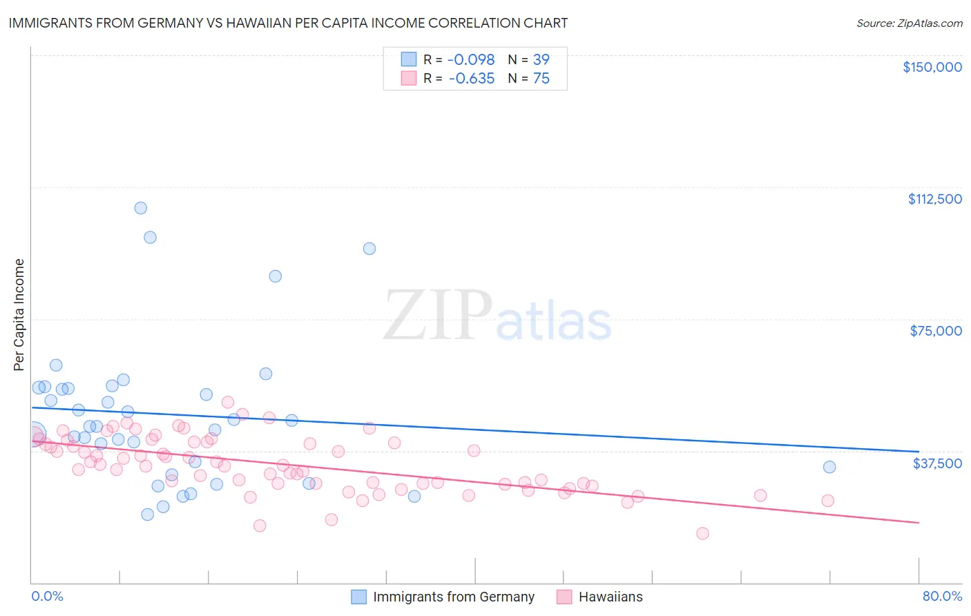 Immigrants from Germany vs Hawaiian Per Capita Income