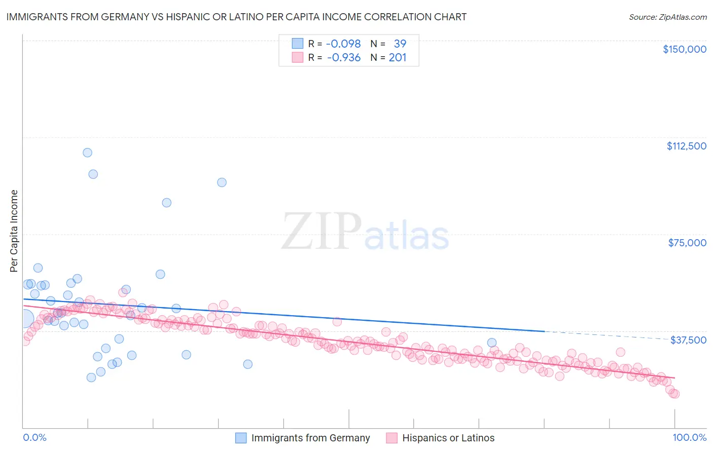 Immigrants from Germany vs Hispanic or Latino Per Capita Income