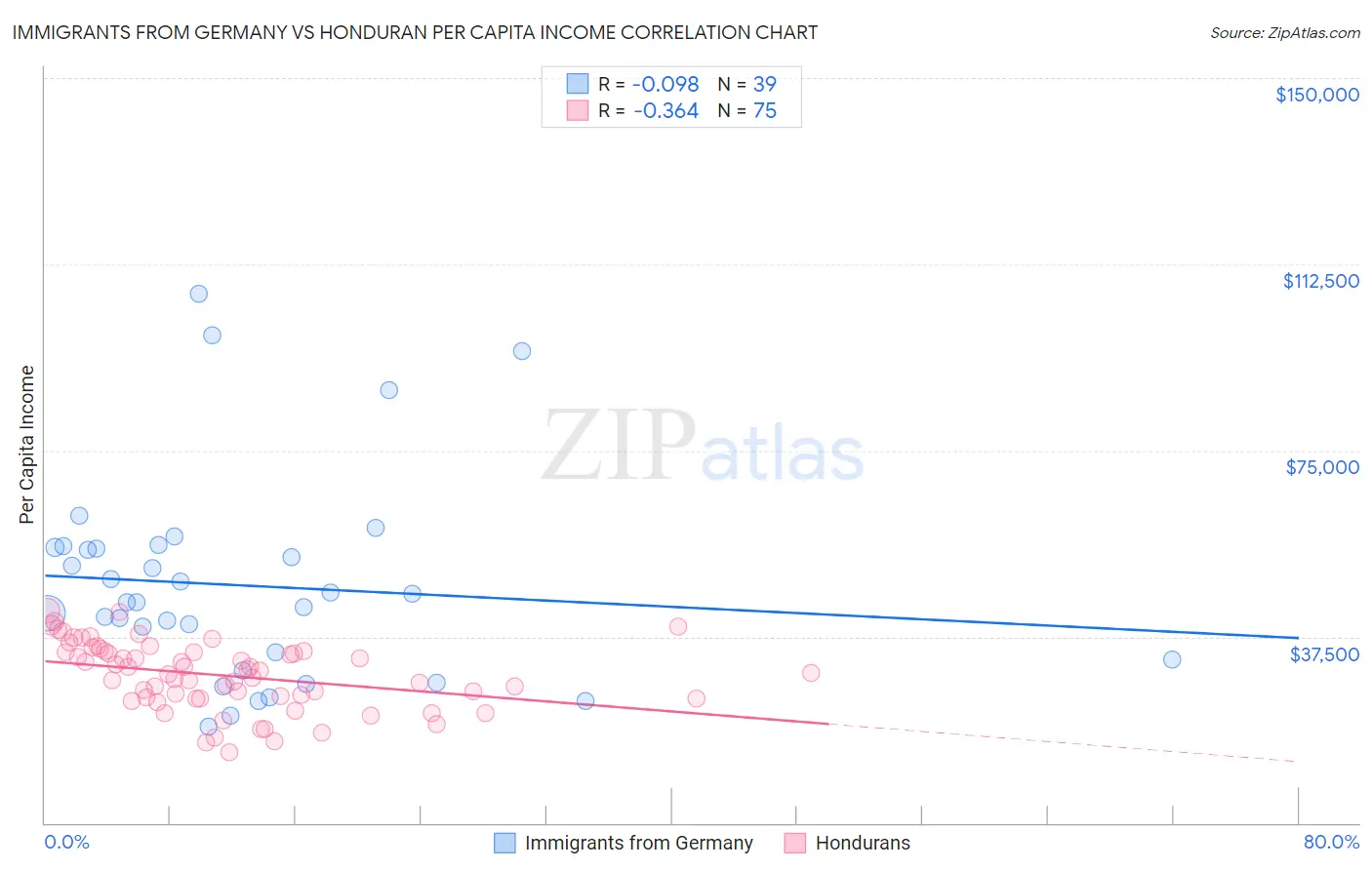 Immigrants from Germany vs Honduran Per Capita Income