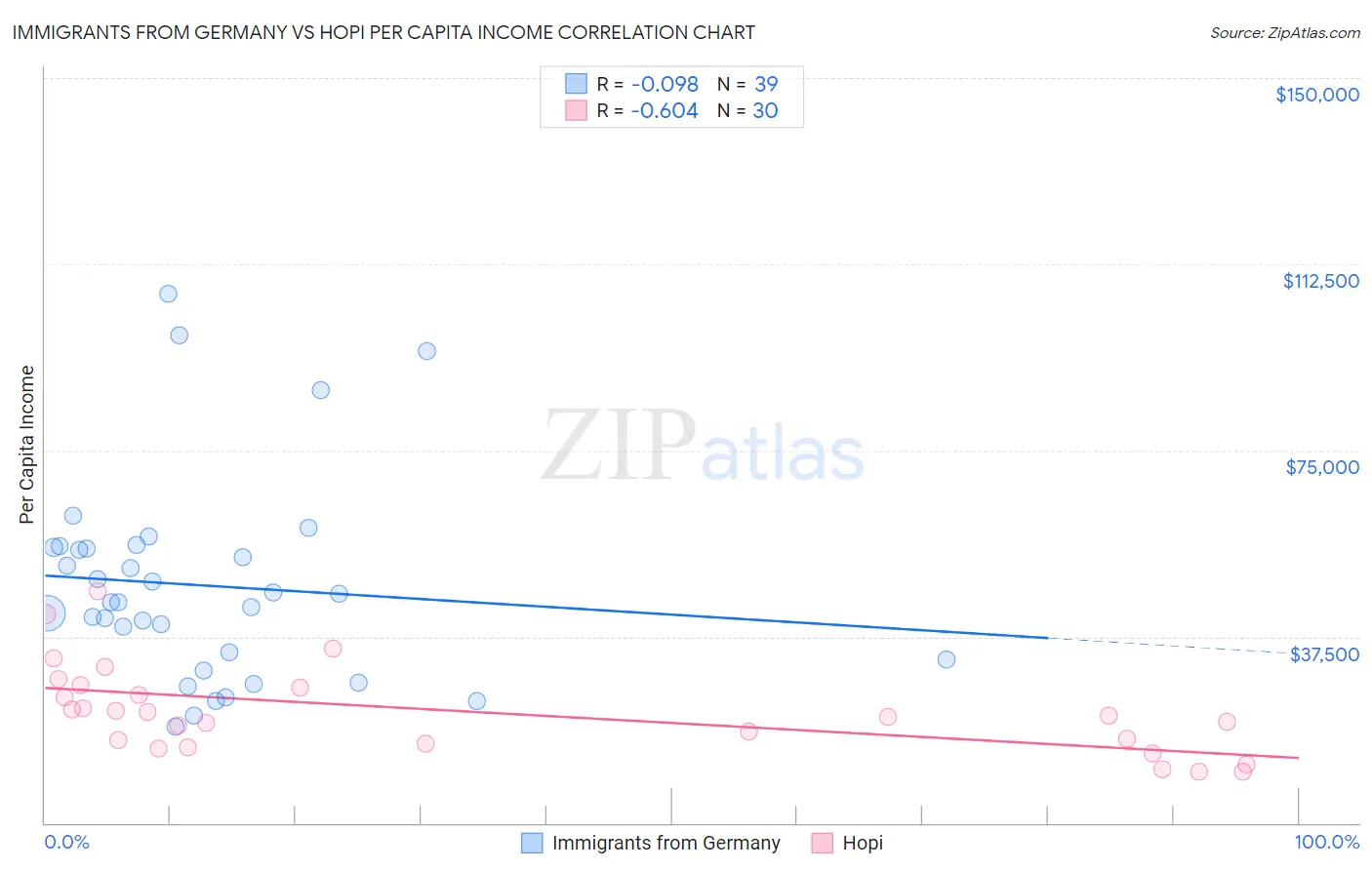 Immigrants from Germany vs Hopi Per Capita Income