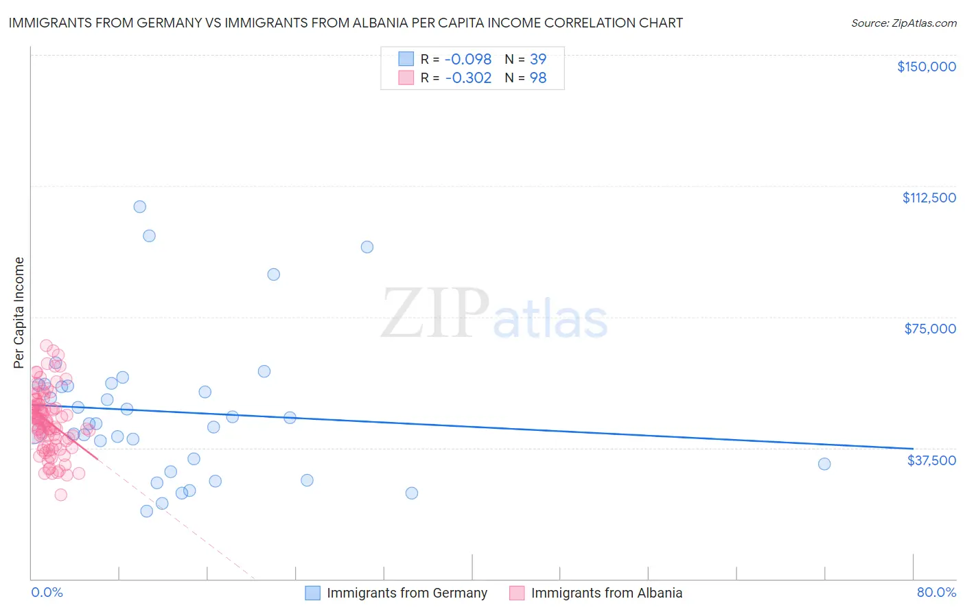 Immigrants from Germany vs Immigrants from Albania Per Capita Income