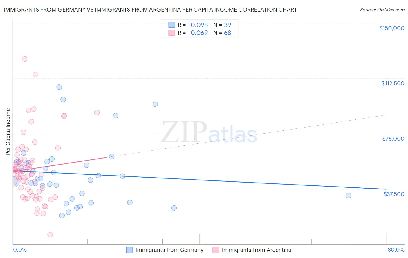 Immigrants from Germany vs Immigrants from Argentina Per Capita Income