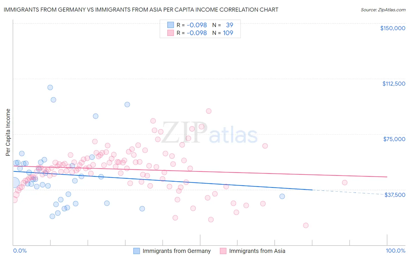 Immigrants from Germany vs Immigrants from Asia Per Capita Income