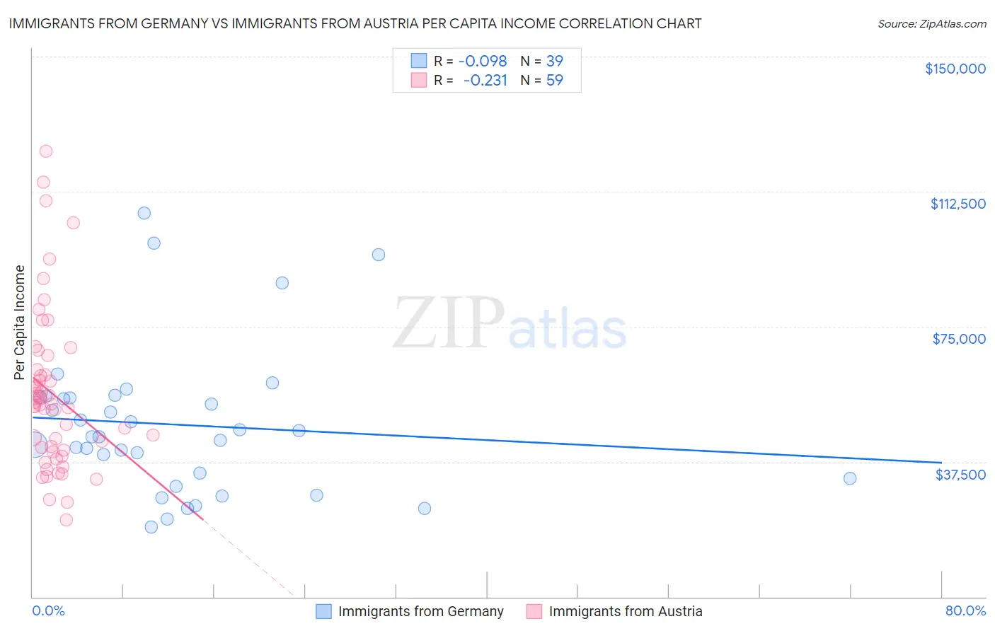 Immigrants from Germany vs Immigrants from Austria Per Capita Income