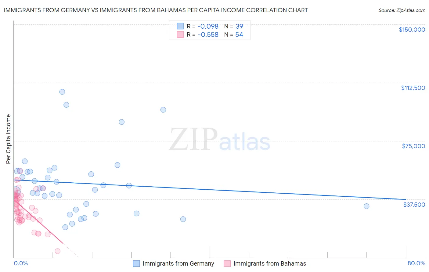 Immigrants from Germany vs Immigrants from Bahamas Per Capita Income