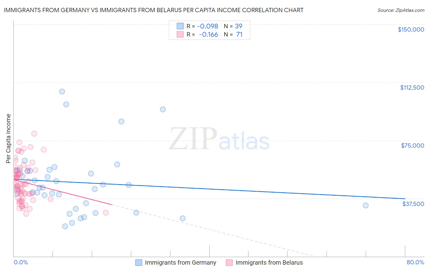Immigrants from Germany vs Immigrants from Belarus Per Capita Income