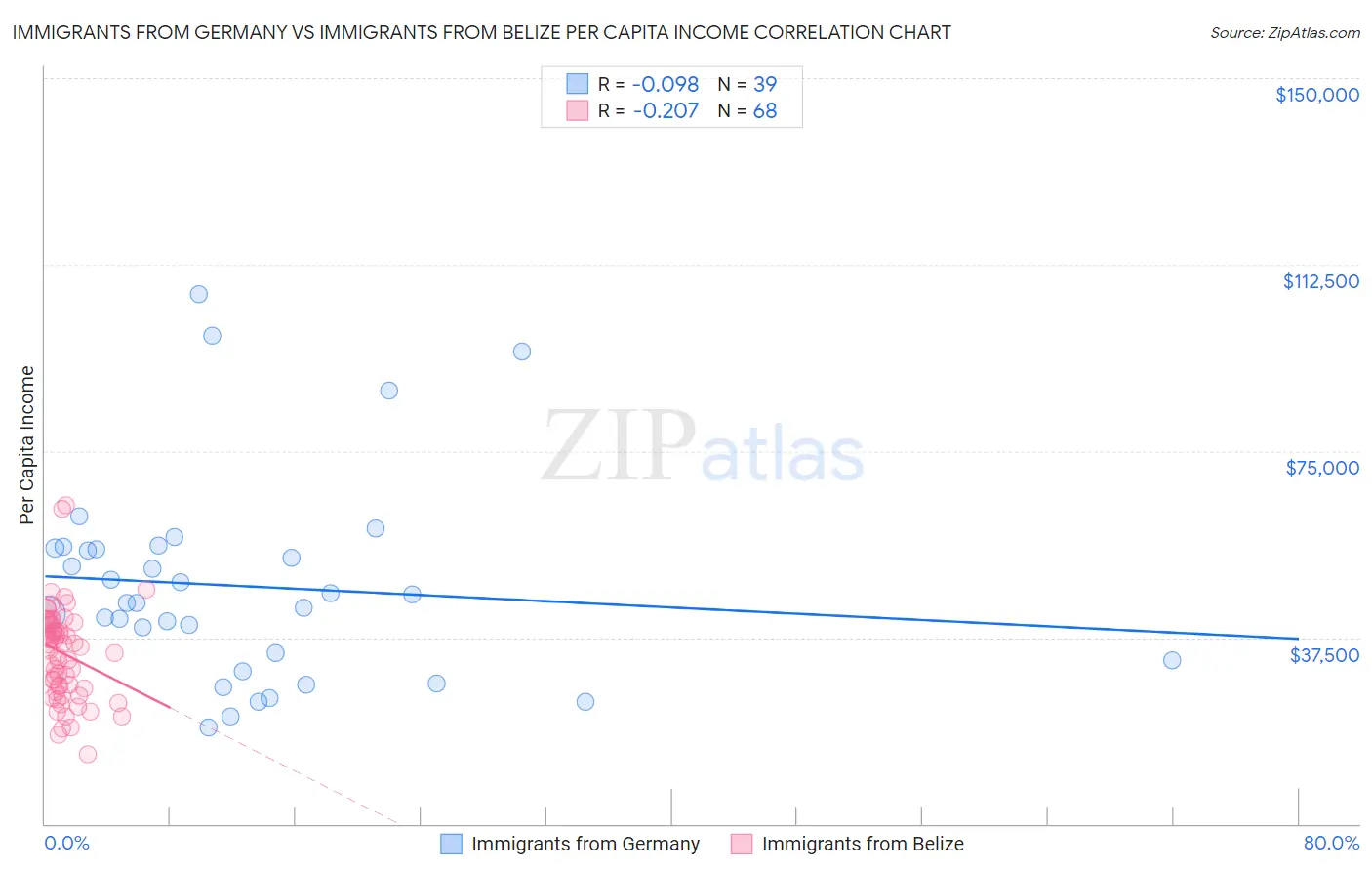 Immigrants from Germany vs Immigrants from Belize Per Capita Income