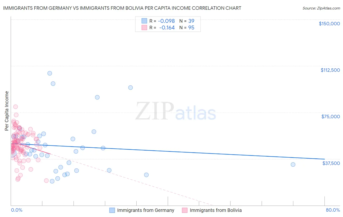 Immigrants from Germany vs Immigrants from Bolivia Per Capita Income