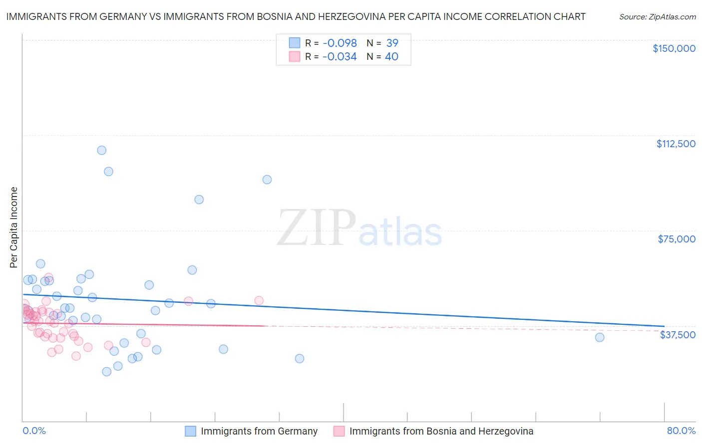 Immigrants from Germany vs Immigrants from Bosnia and Herzegovina Per Capita Income