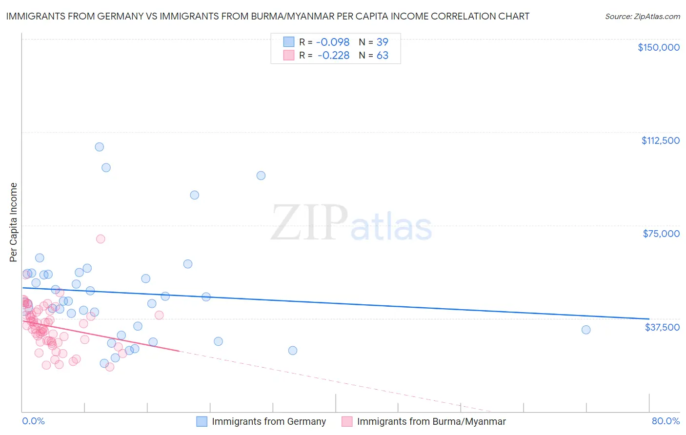 Immigrants from Germany vs Immigrants from Burma/Myanmar Per Capita Income