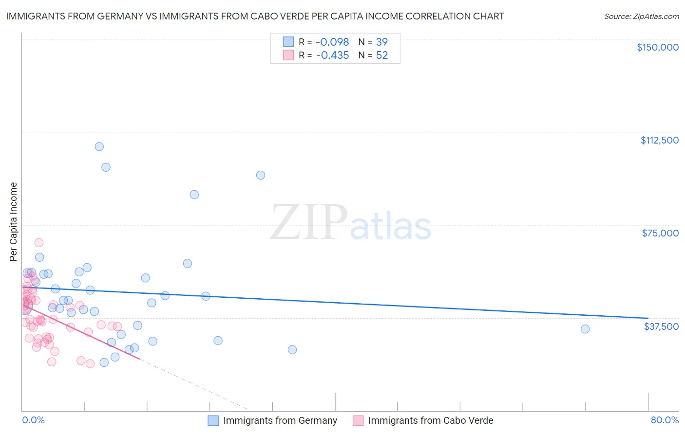 Immigrants from Germany vs Immigrants from Cabo Verde Per Capita Income