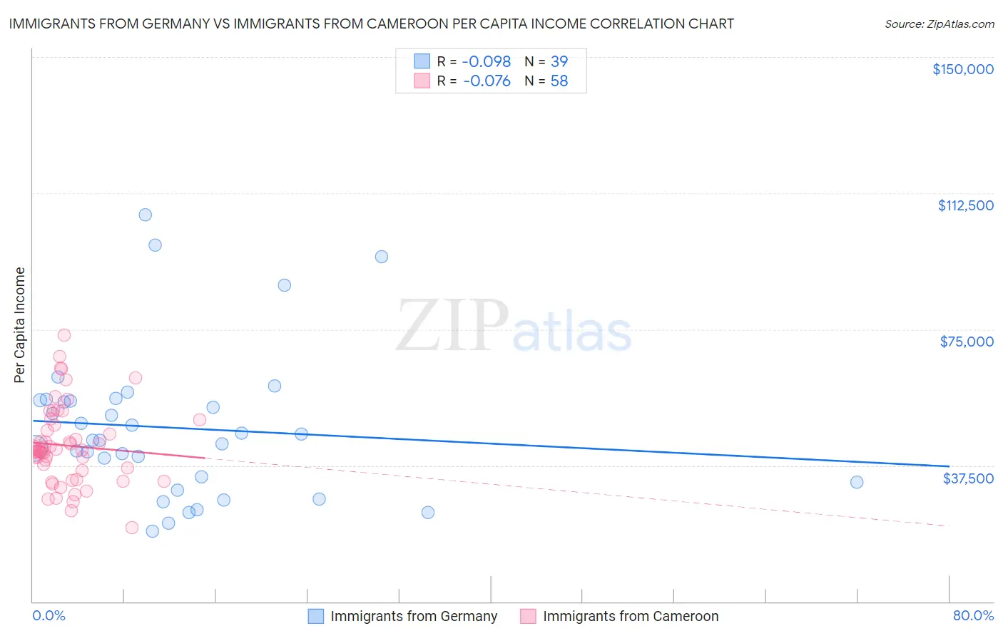 Immigrants from Germany vs Immigrants from Cameroon Per Capita Income