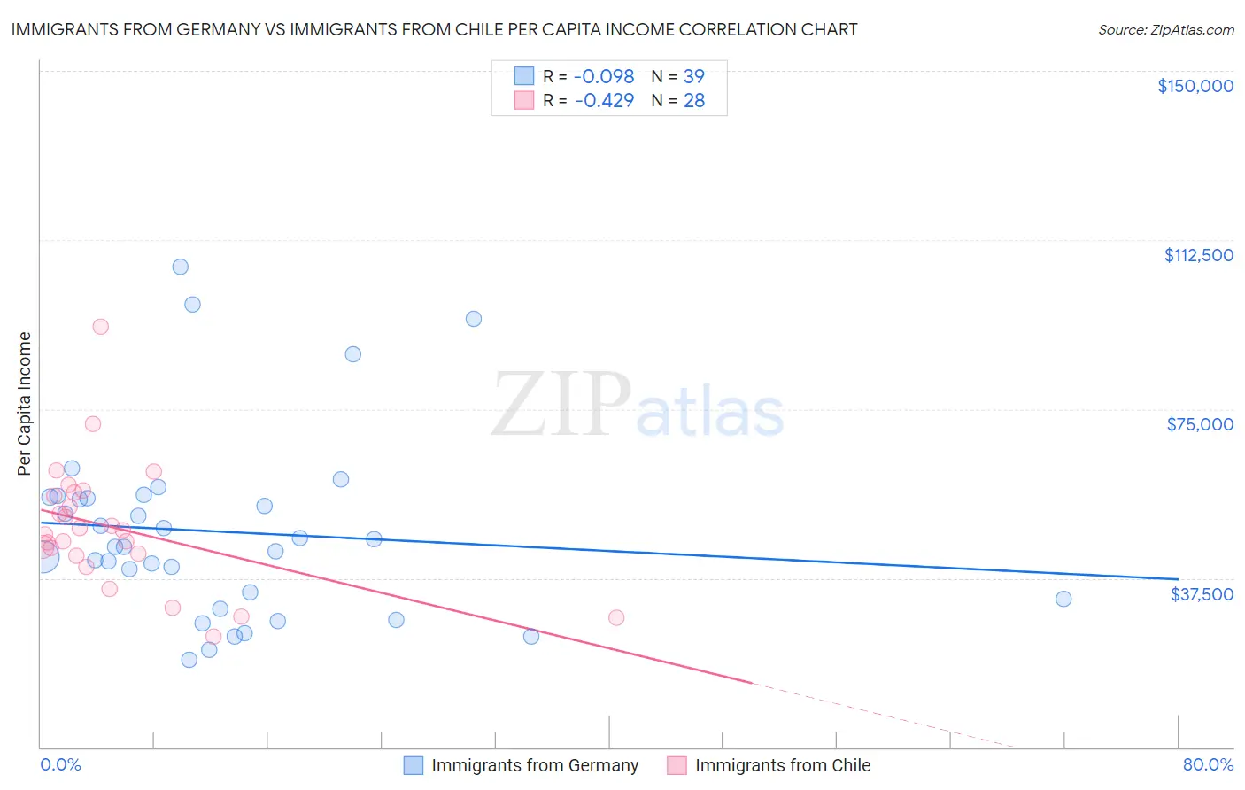 Immigrants from Germany vs Immigrants from Chile Per Capita Income