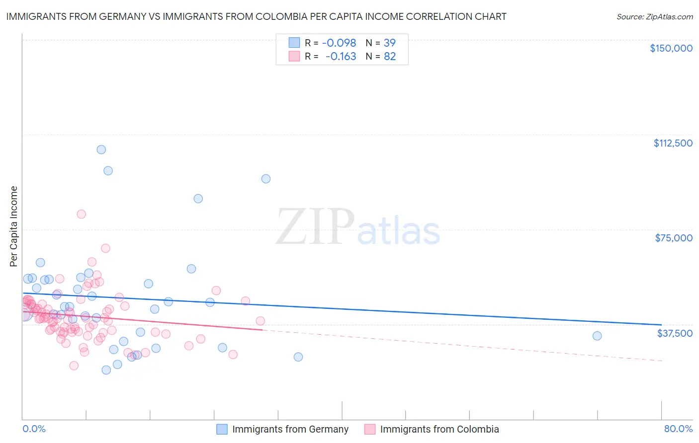 Immigrants from Germany vs Immigrants from Colombia Per Capita Income