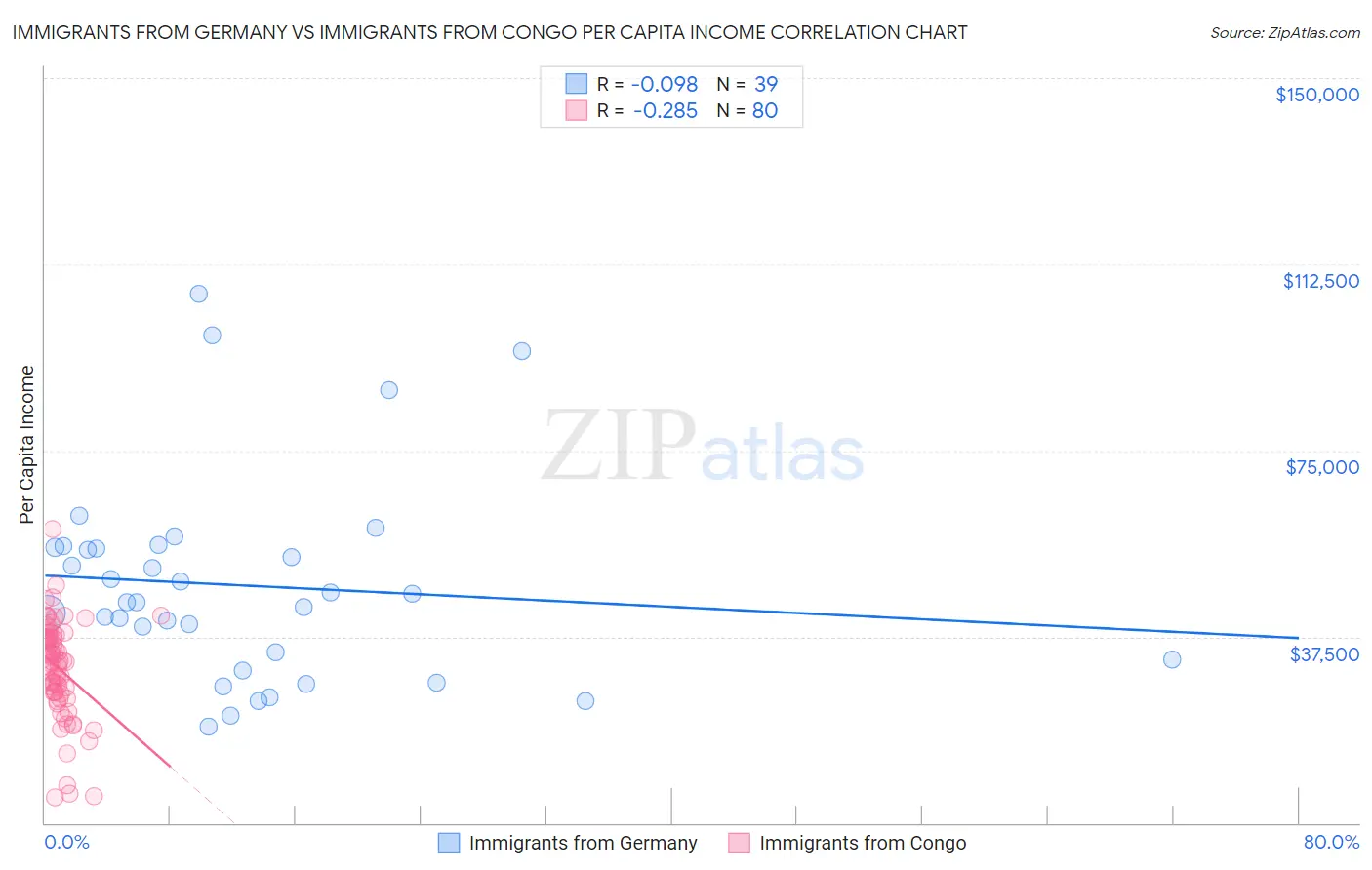 Immigrants from Germany vs Immigrants from Congo Per Capita Income