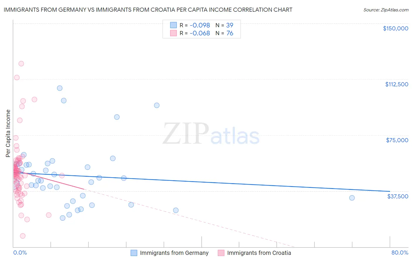 Immigrants from Germany vs Immigrants from Croatia Per Capita Income