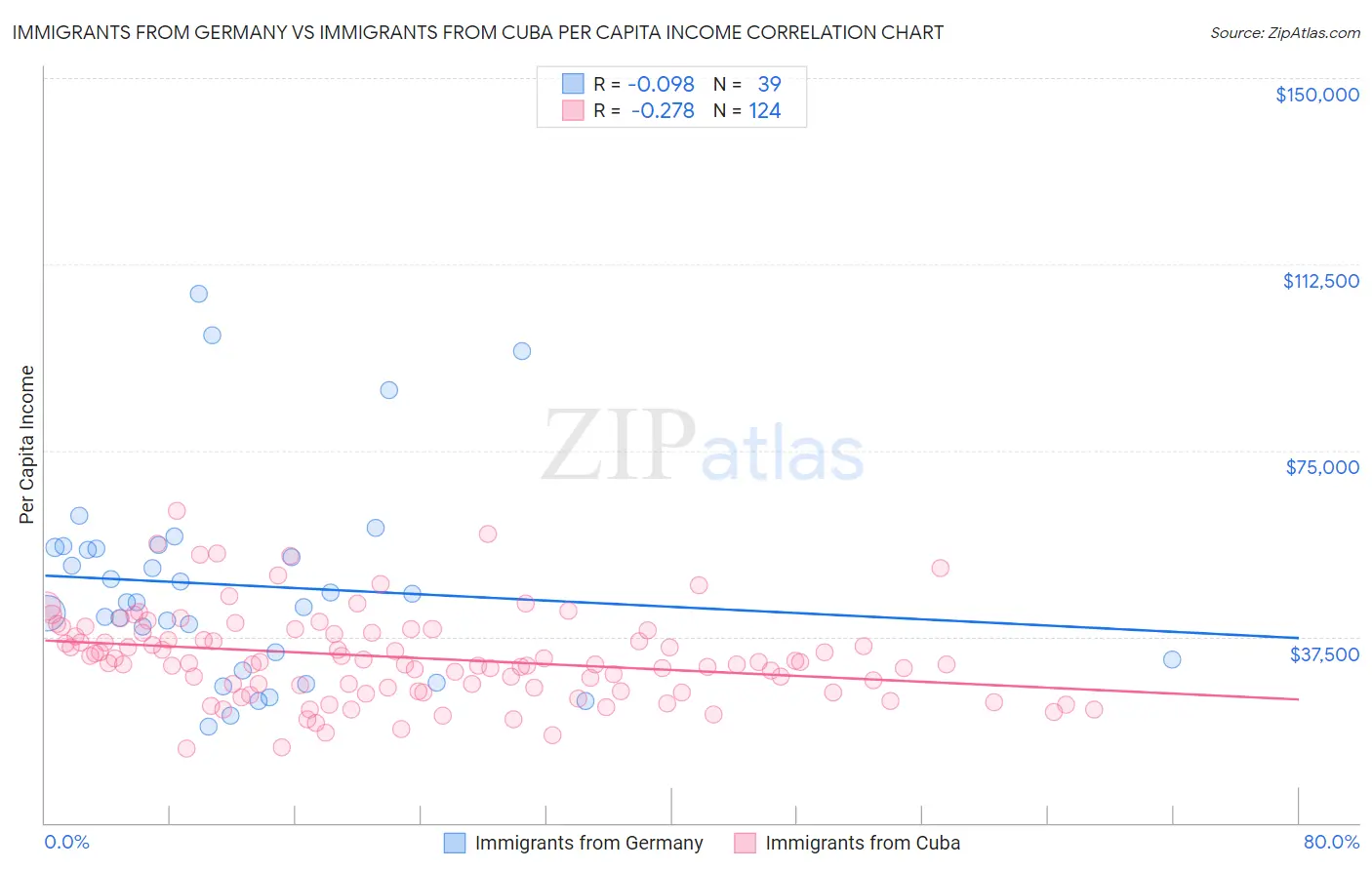 Immigrants from Germany vs Immigrants from Cuba Per Capita Income