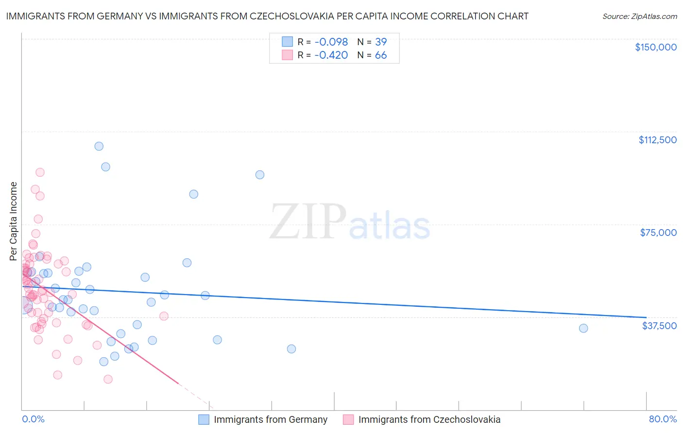 Immigrants from Germany vs Immigrants from Czechoslovakia Per Capita Income