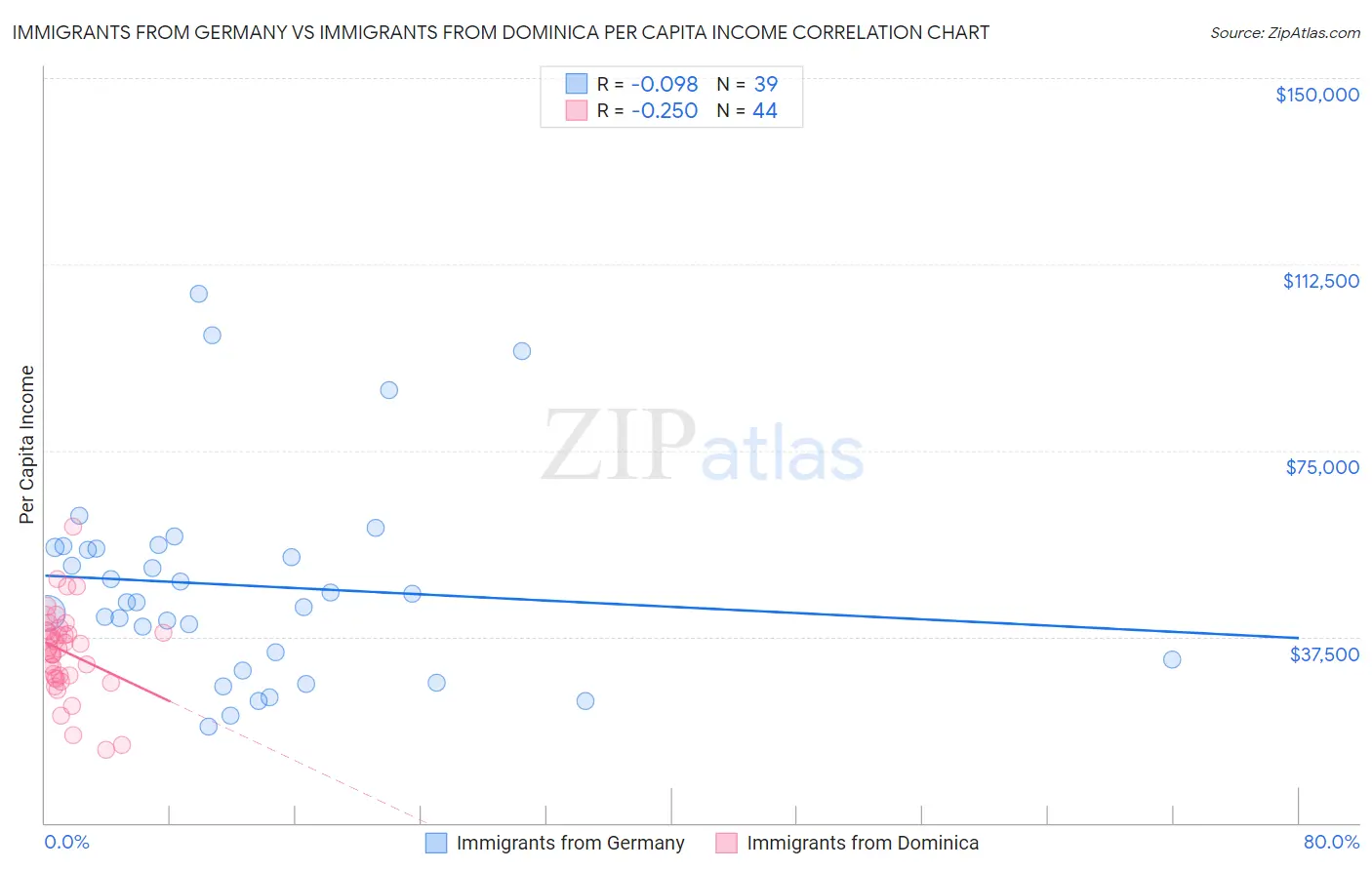 Immigrants from Germany vs Immigrants from Dominica Per Capita Income
