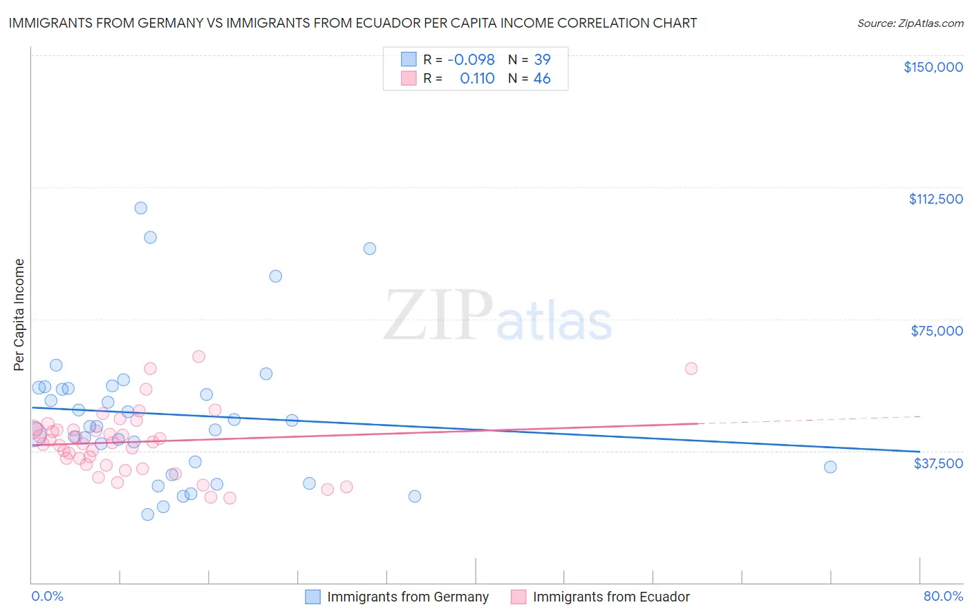 Immigrants from Germany vs Immigrants from Ecuador Per Capita Income