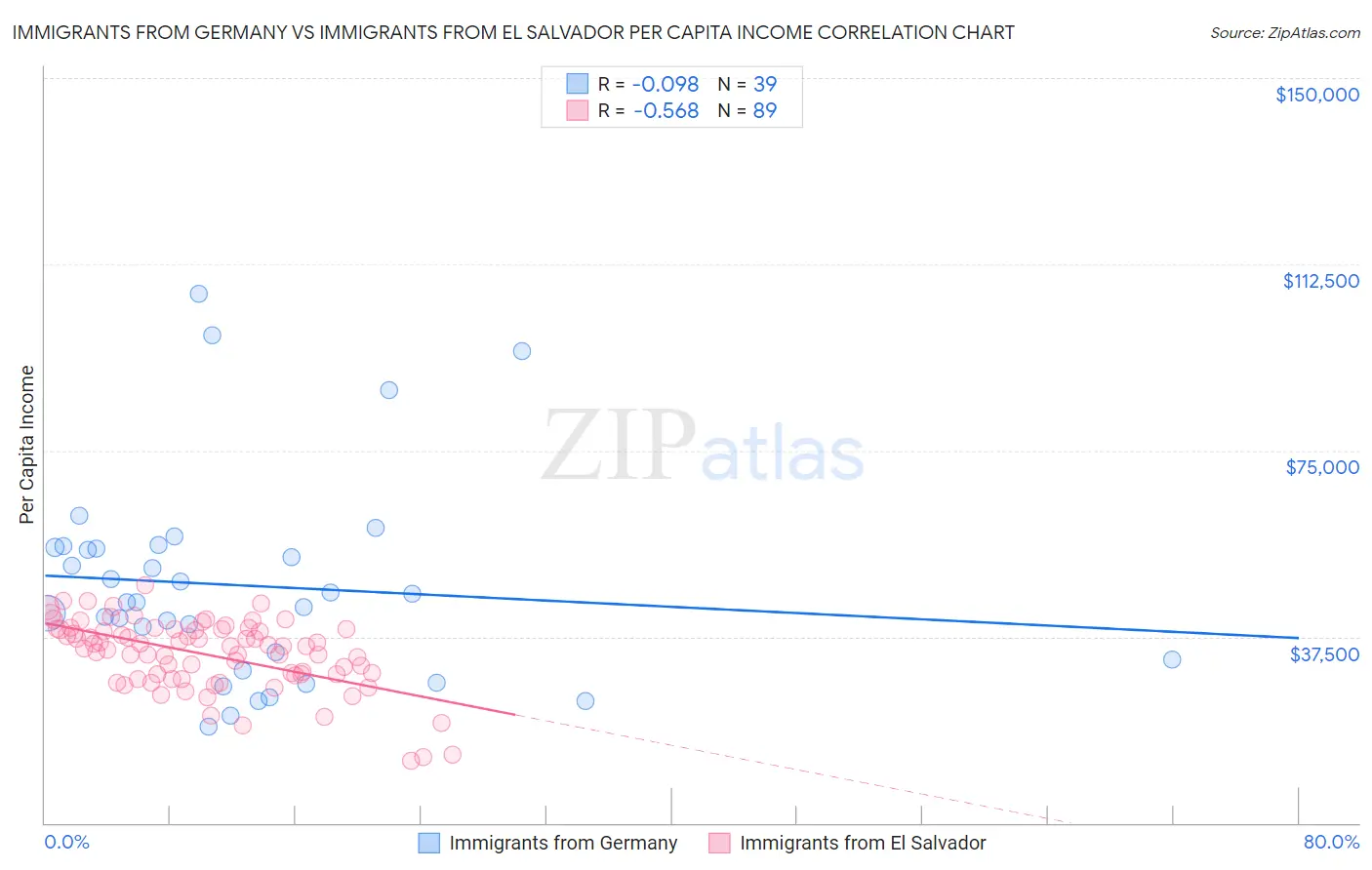 Immigrants from Germany vs Immigrants from El Salvador Per Capita Income