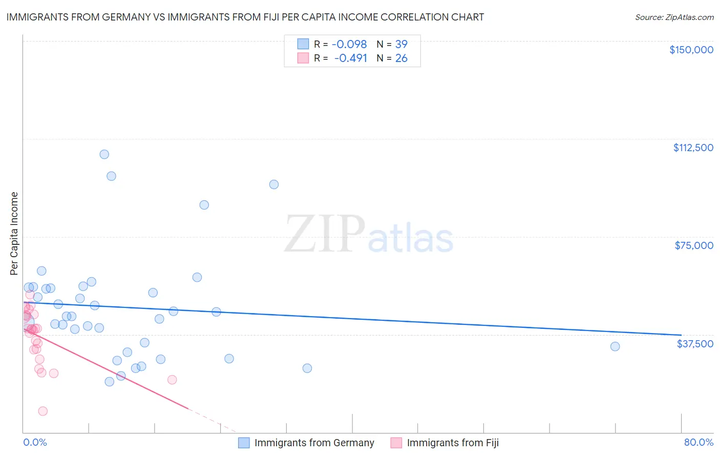 Immigrants from Germany vs Immigrants from Fiji Per Capita Income