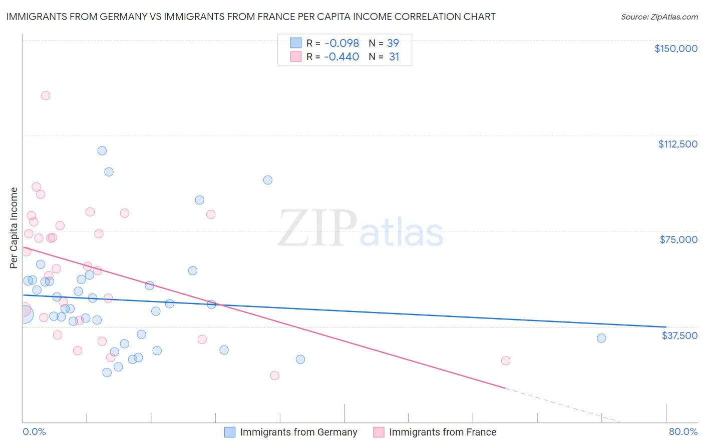 Immigrants from Germany vs Immigrants from France Per Capita Income