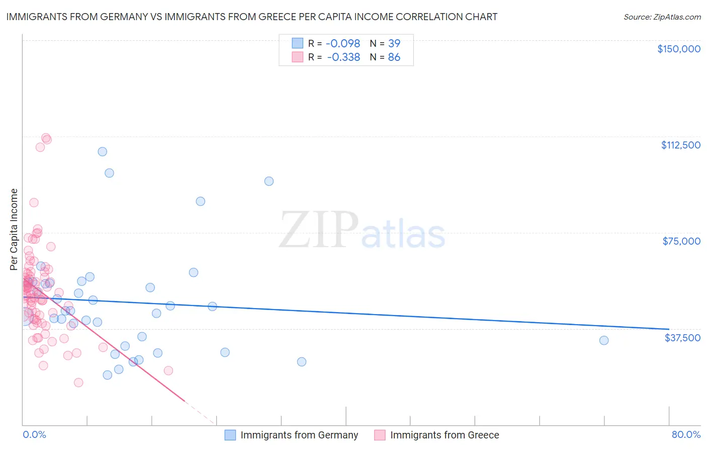 Immigrants from Germany vs Immigrants from Greece Per Capita Income