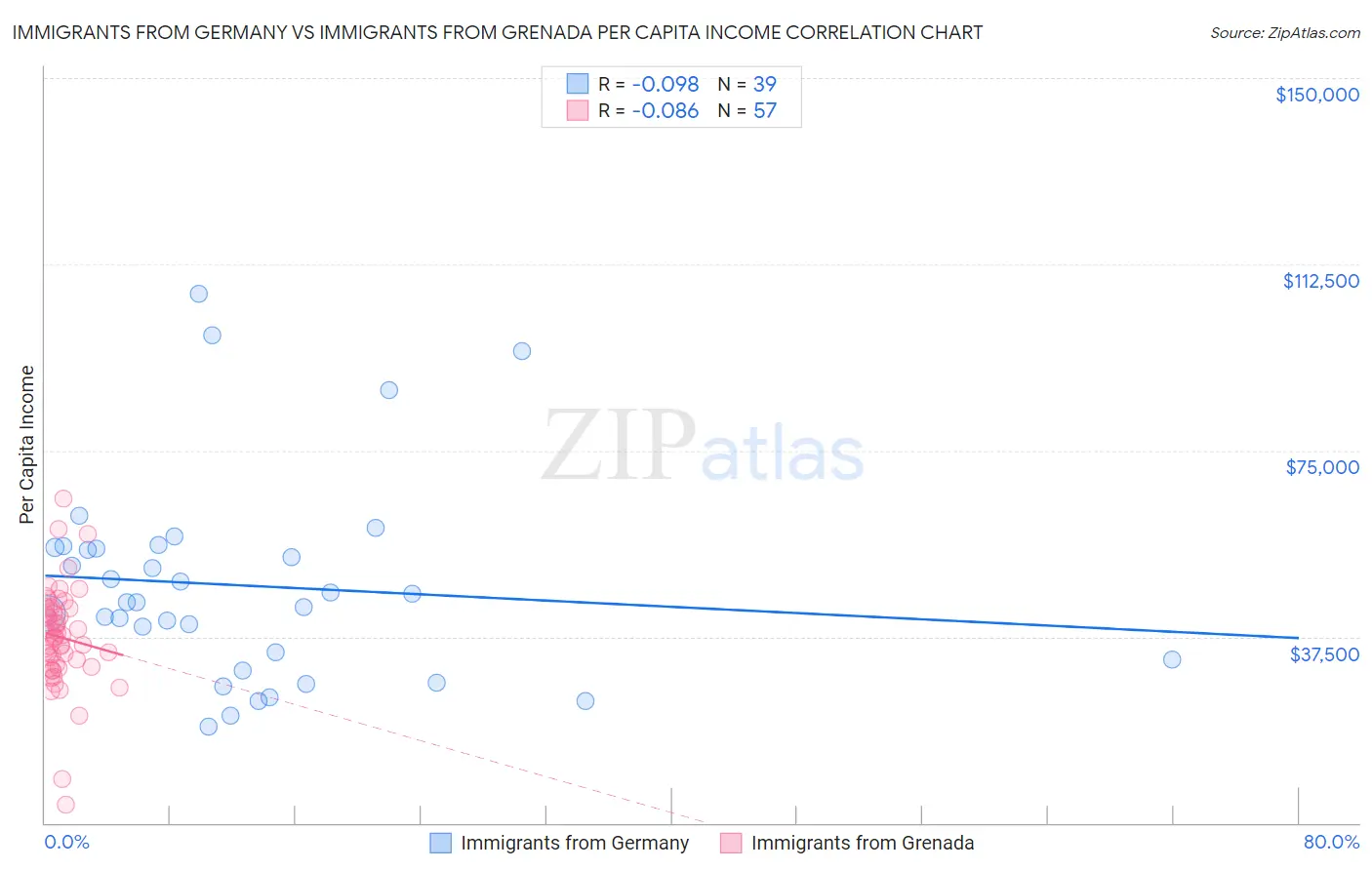 Immigrants from Germany vs Immigrants from Grenada Per Capita Income